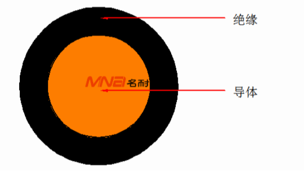 ZR-WDZ-RTPEF  低烟无卤阻燃绝缘单芯电缆